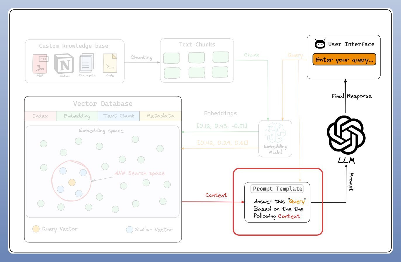 How the prompt template relates to the ser query and custom knowledge base