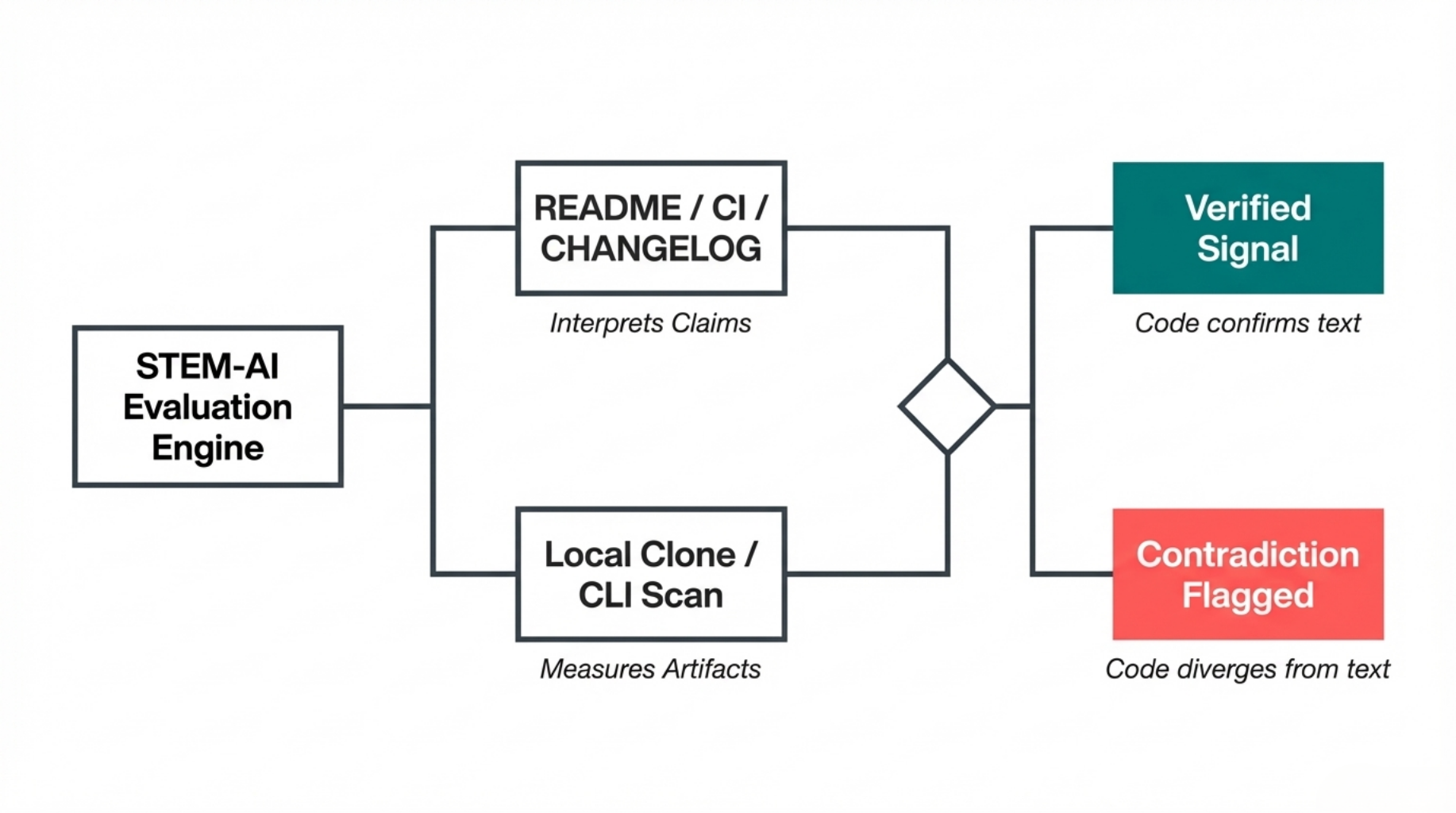 Two Evidence Paths, Not One