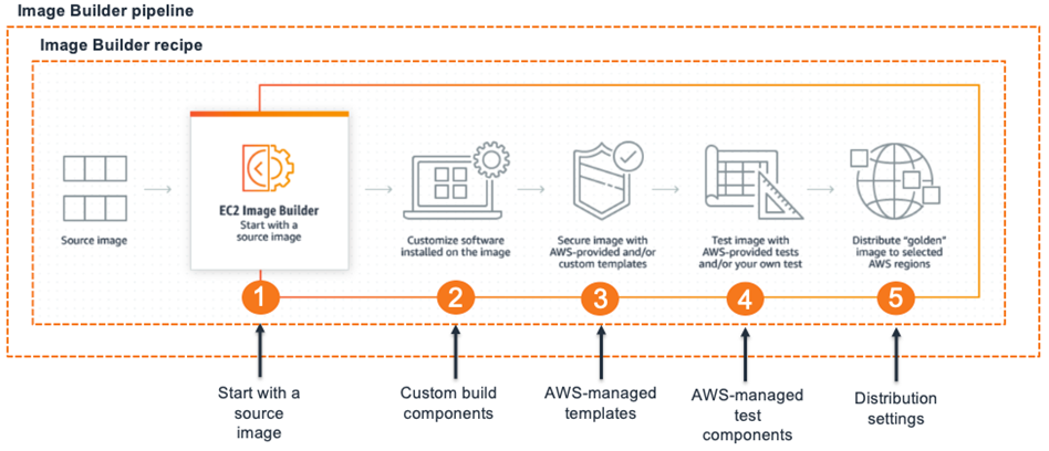 Image Builder pipeline & recipe