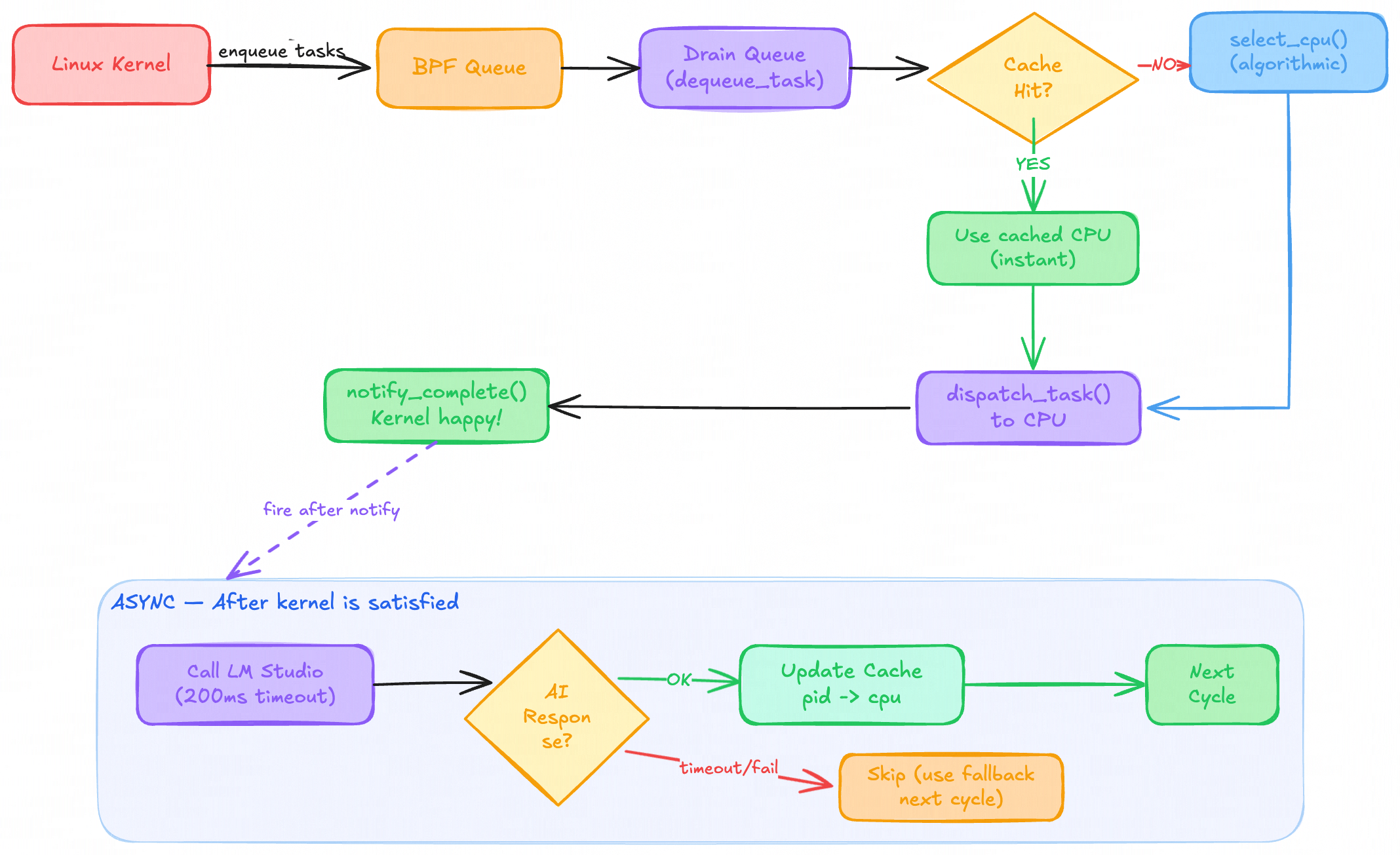 Cached AI Scheduler Architecture