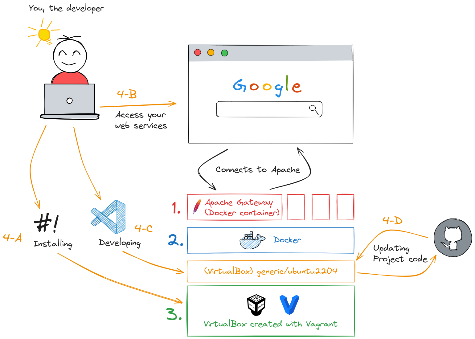 Vagrant apache deployment diagram