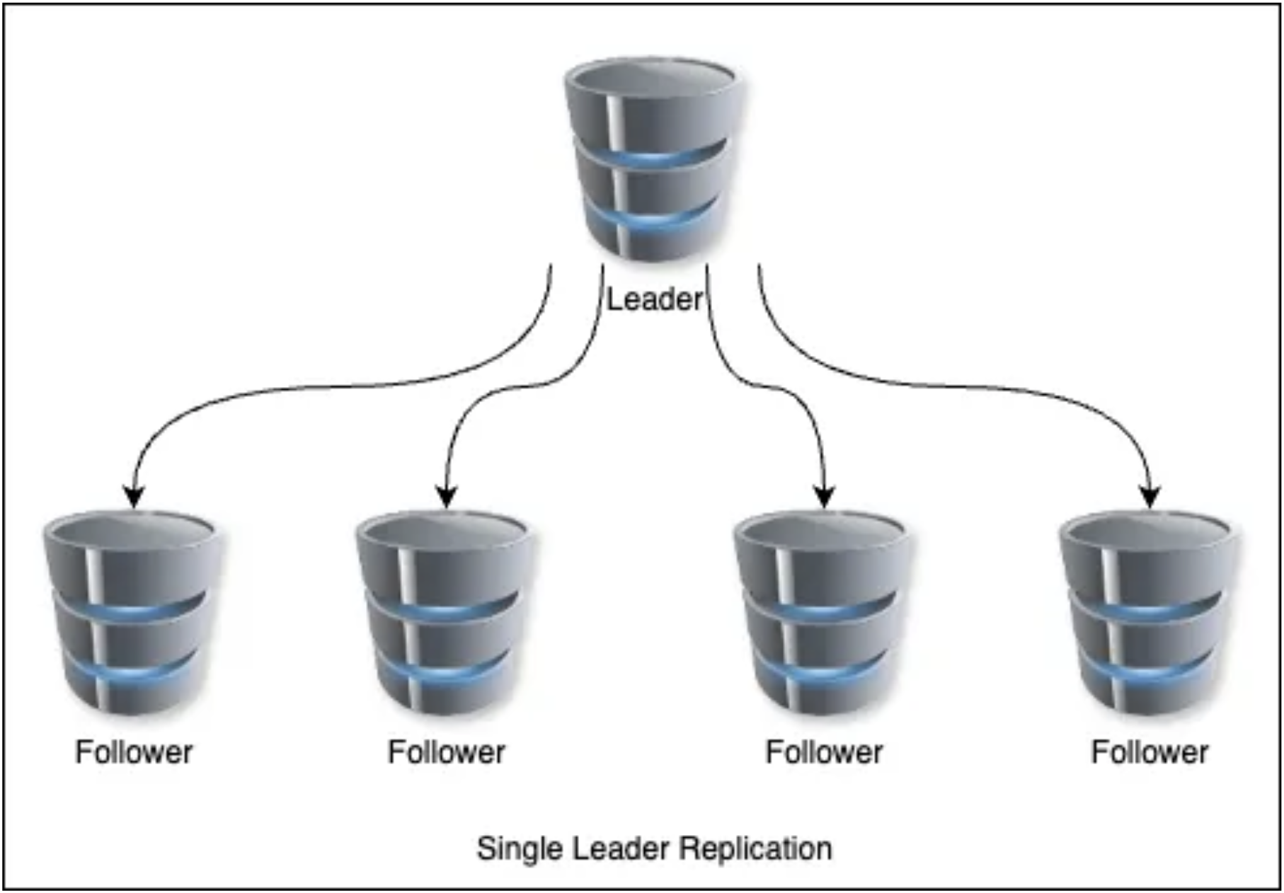 Single Leader Replication Topology