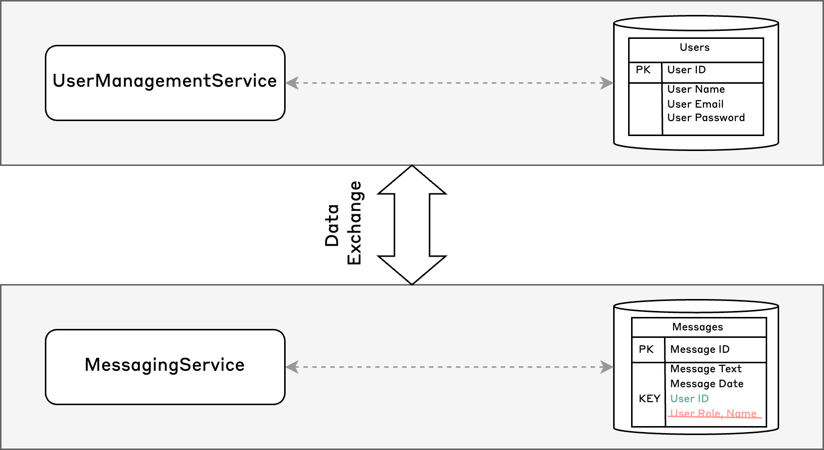 Context Interactions