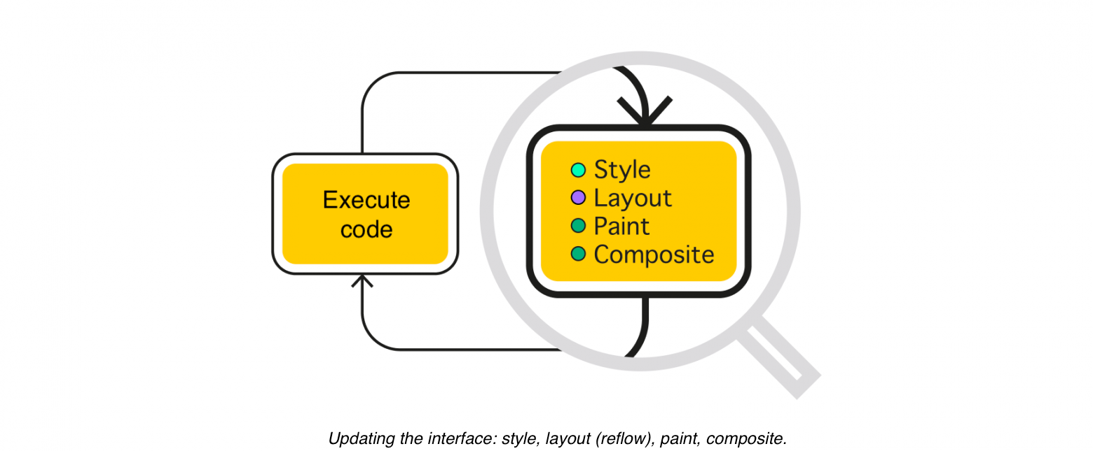 Updating the interface: style, layout (reflow), paint, composite