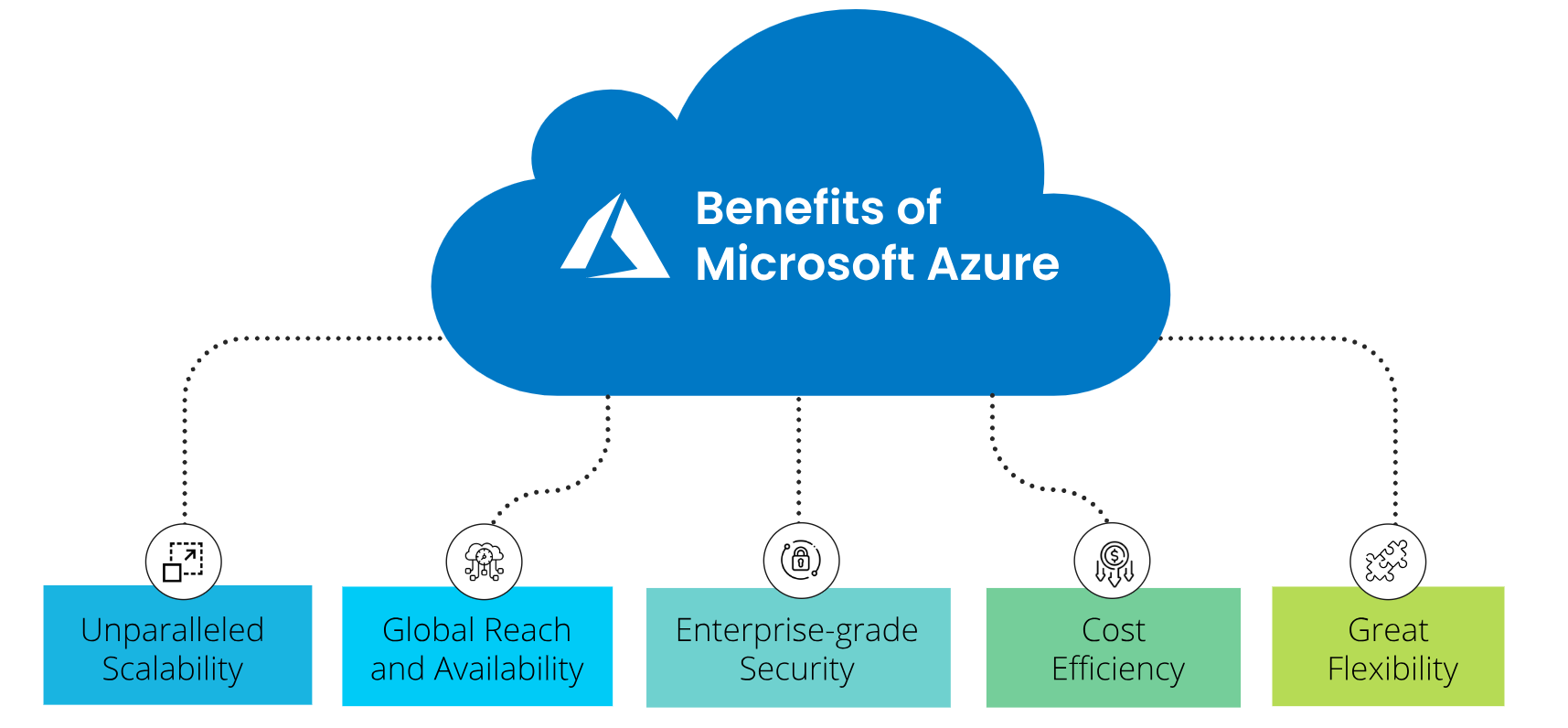 azure benefits