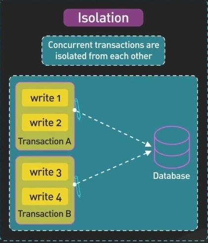 Image depicting the Isolation property
