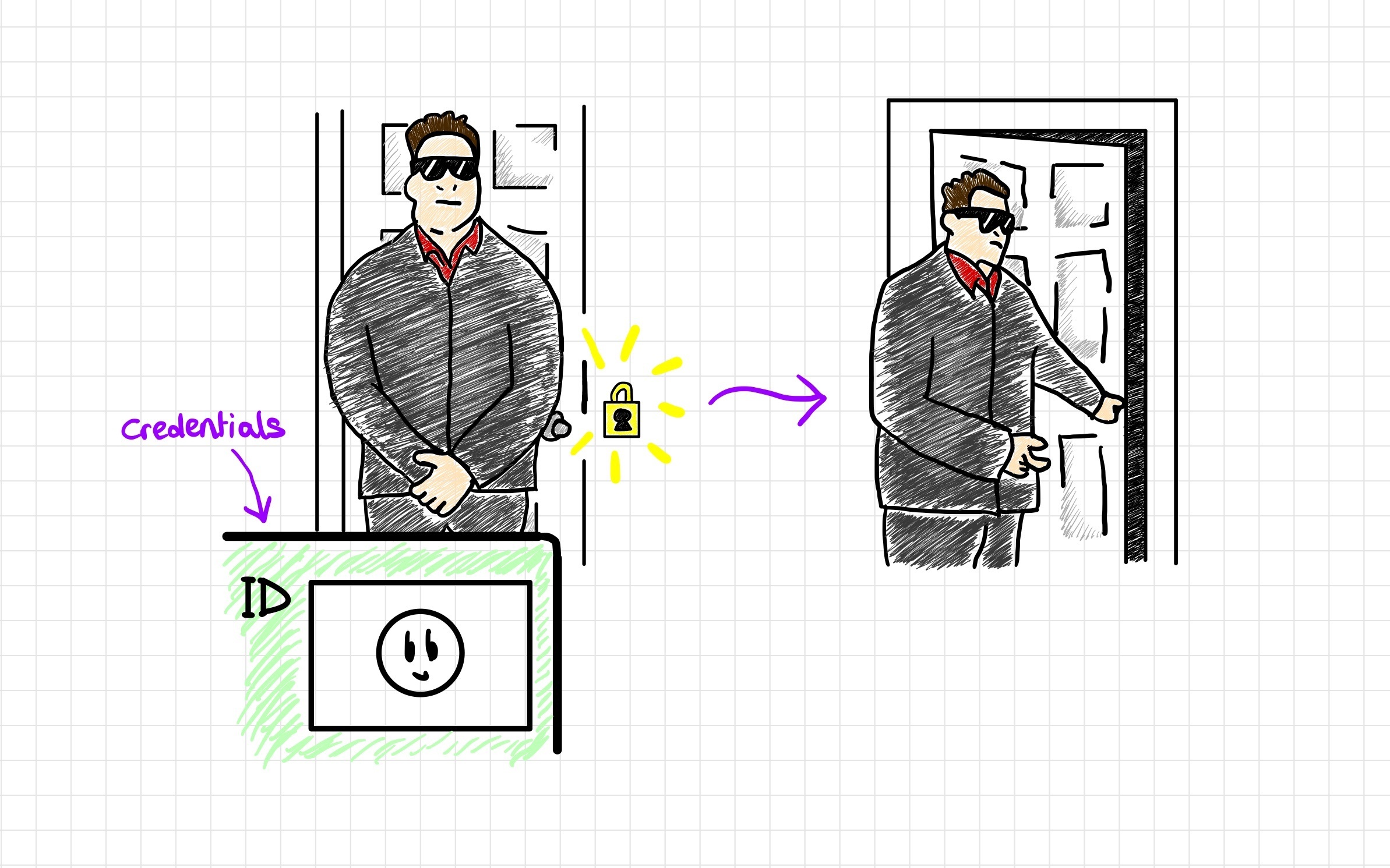 A sketch note illustrating authentication in identity management, where a bouncer checks a user's ID before opening a door.