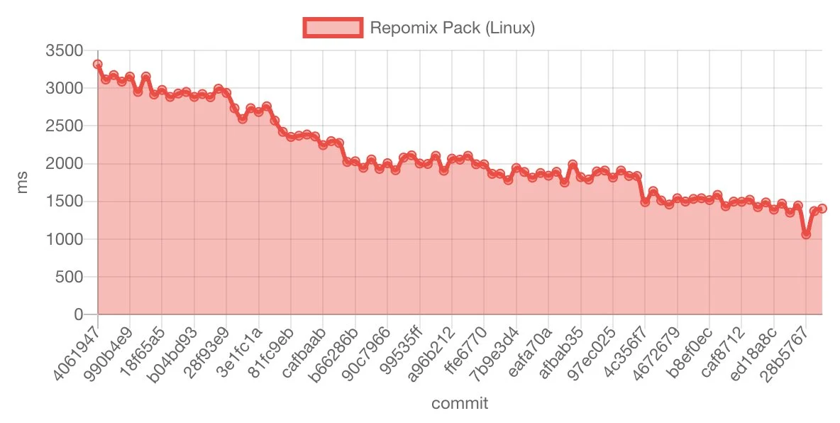 Repomix pack time over commits (Linux)