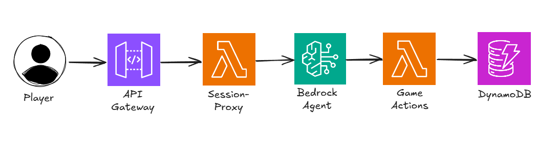 Player → API Gateway → Lambda (session-proxy) → Bedrock Agent → Lambda (Game Actions) → DynamoDB