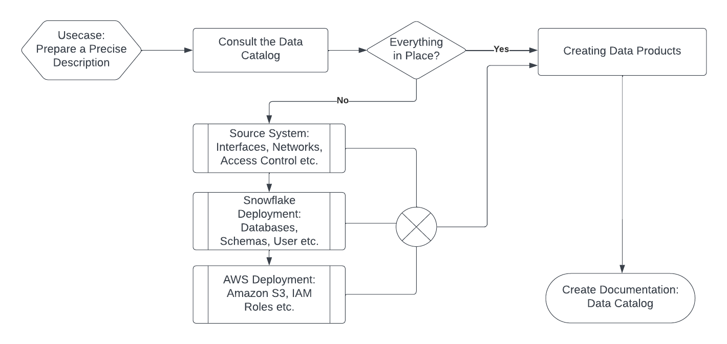 Well-defined Process for New Data Products