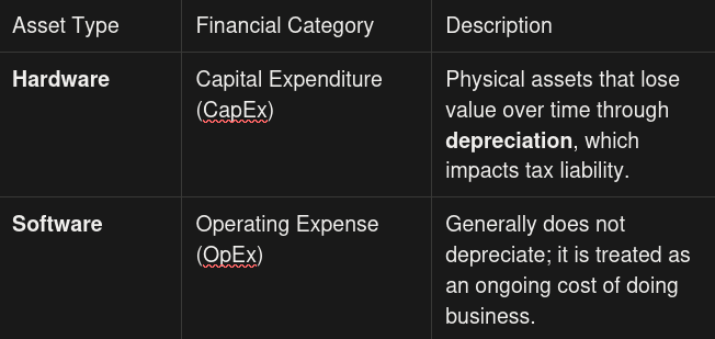 Chart showing Asset Types, Financial Categories and Descriptions