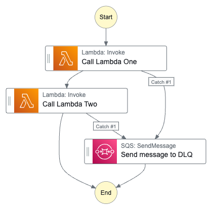 Solution 1 - state machine