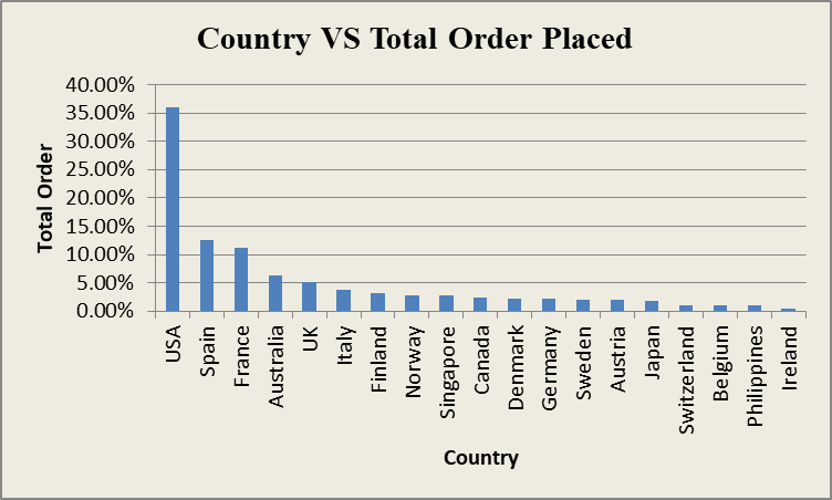 Figure 1: A chart of Country versus total orders placed.