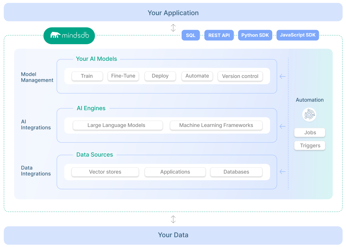MindsDB DIAGRAM