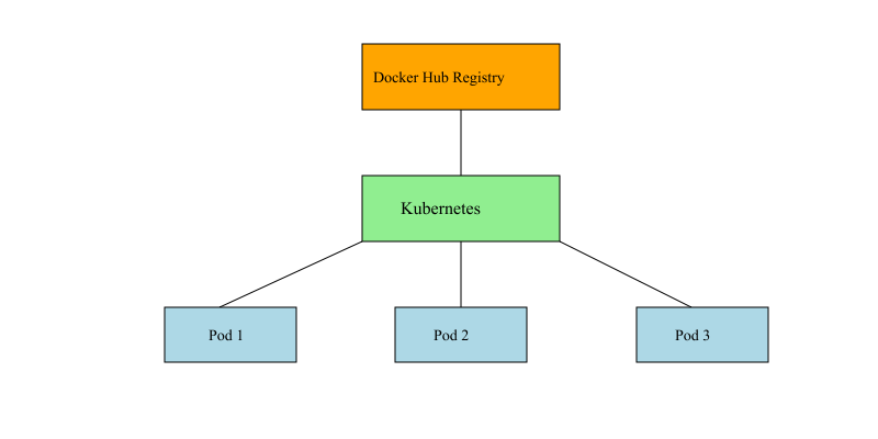 docker 到 kubernetes 的工作流程