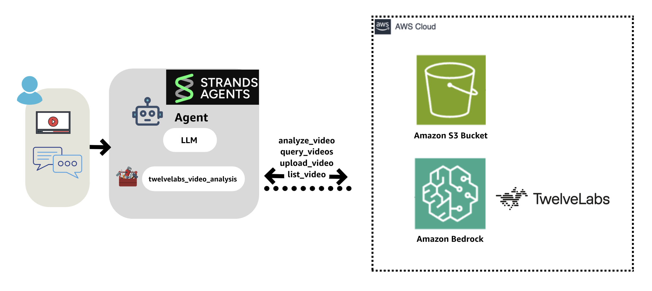 TwelveLabs video analysis agents with AWS