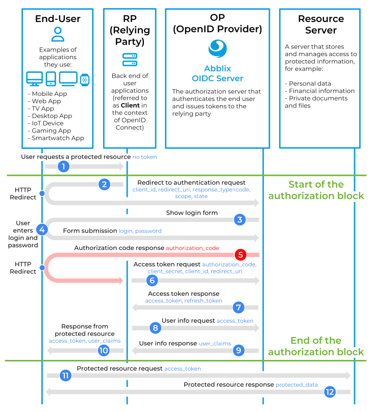 OpenId Connect Authorization Code Flow with Token-Mediating Backend