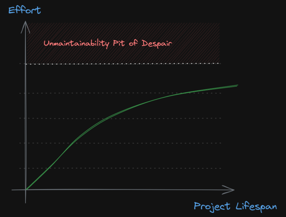 Decreasing Later Project Effort