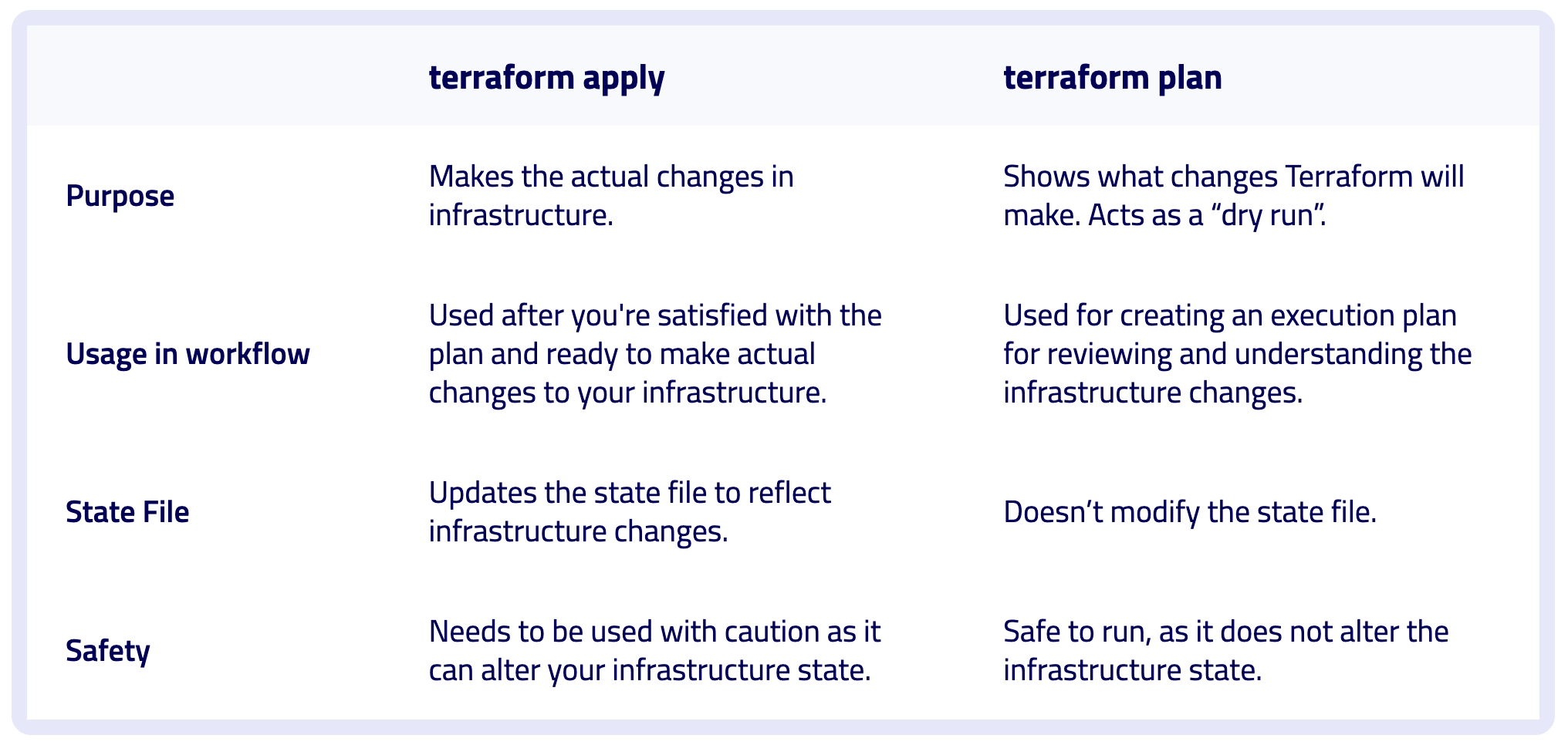 Terraform plan vs. apply