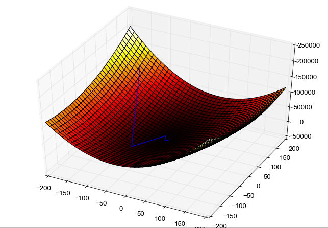 Gradient Descent 3D