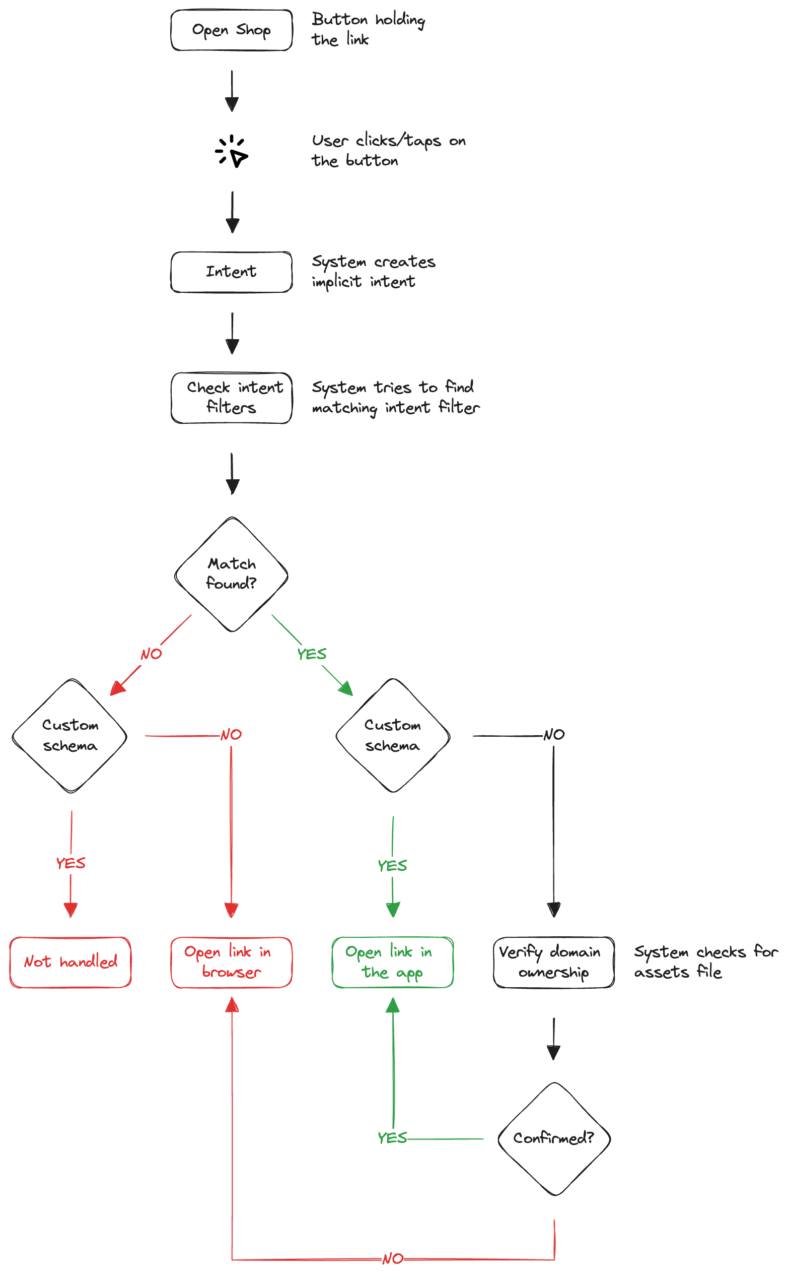 Flowchart that shows how the Android handles deep links