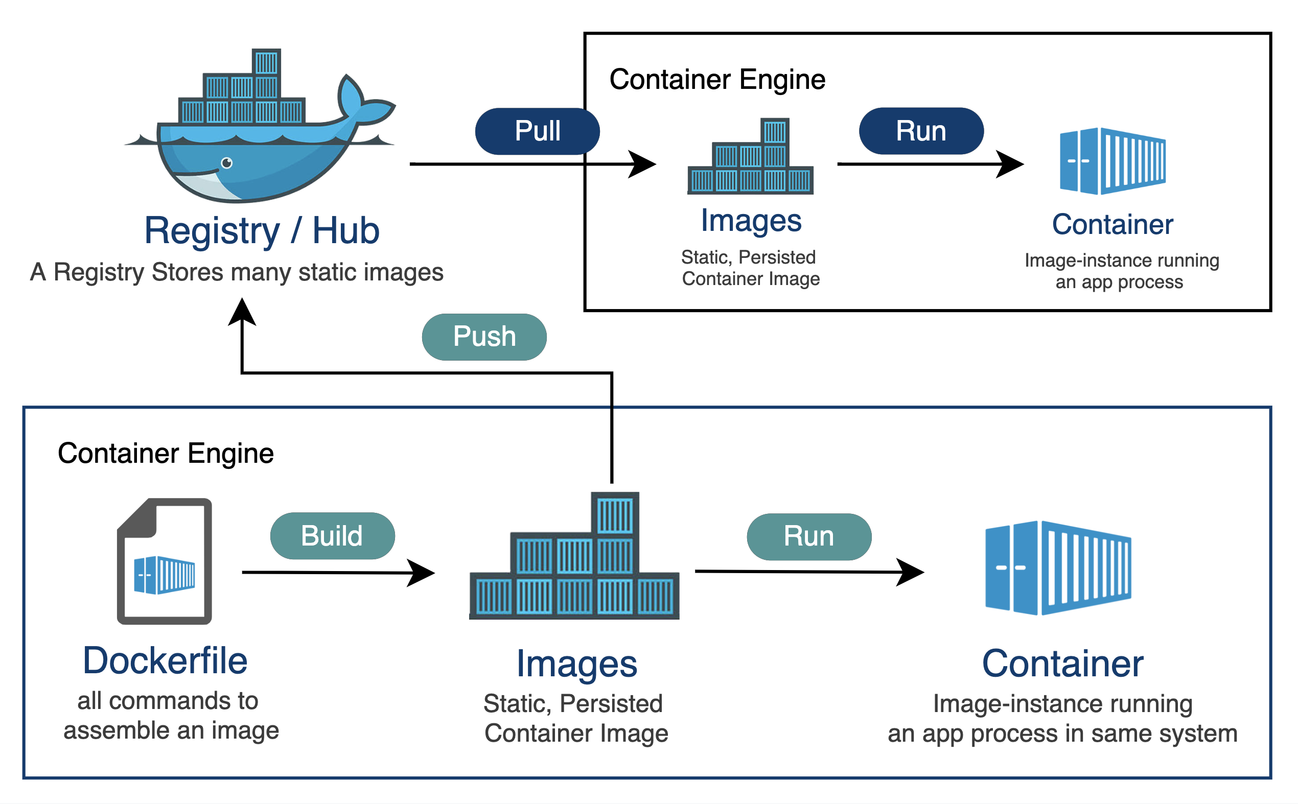 Docker 註冊表