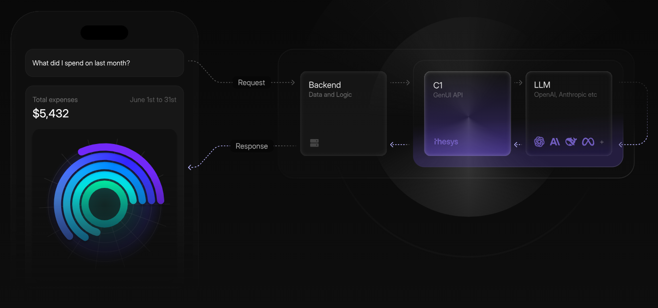 c1 API