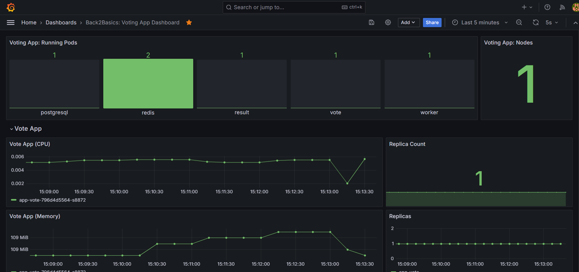 Grafana: Imported Voting App Dashboard