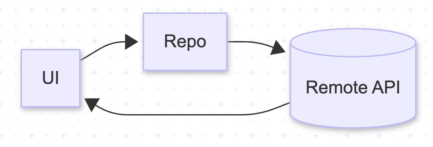 UI loads data by calling the server; if the network fails, the screen fails.