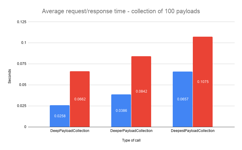 Deep payload collection result comparison