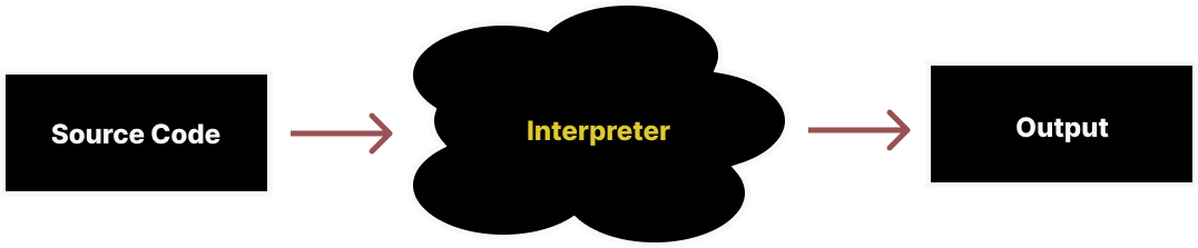 Interpreters