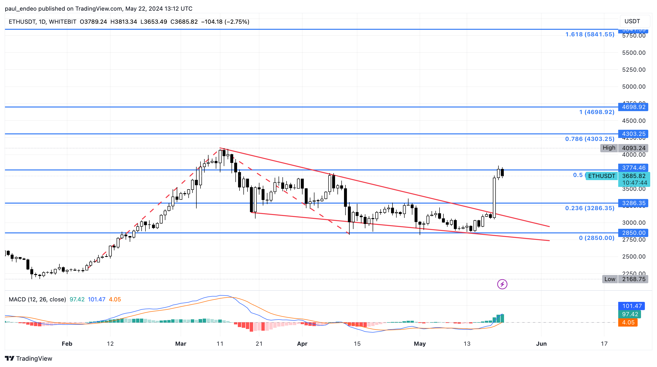 ETH/USDT 1D chart. Source: WhiteBIT Trading View