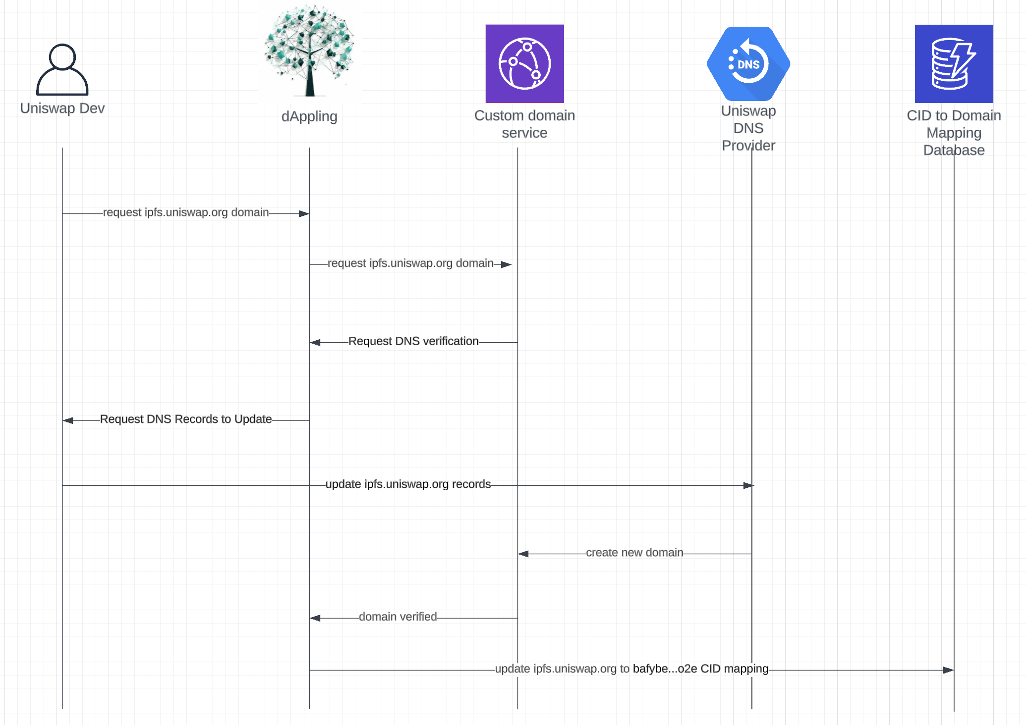 custom domain request diagram using dappling