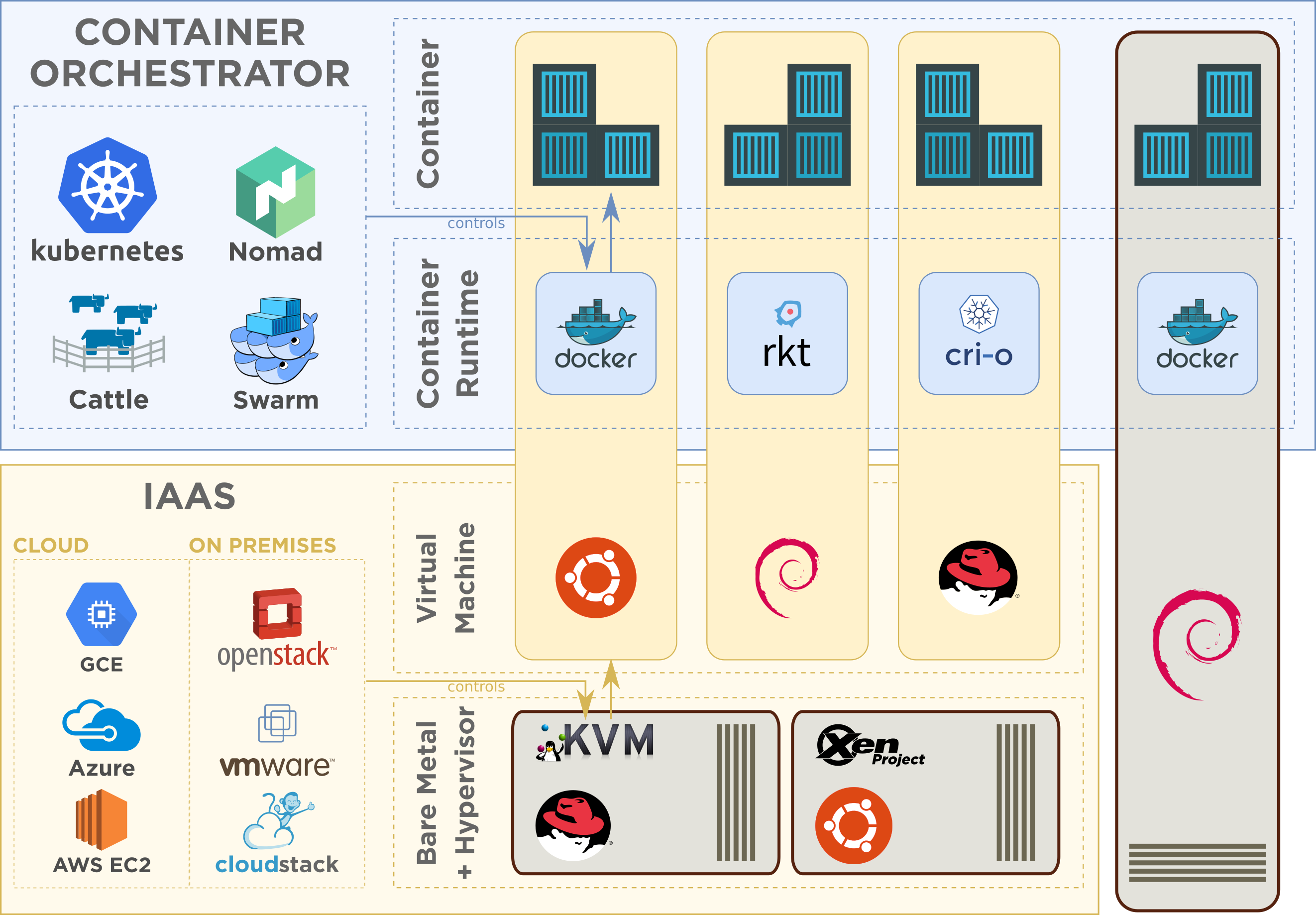 Container Orchestration is to Containers what IaaS is to Virtual Machines