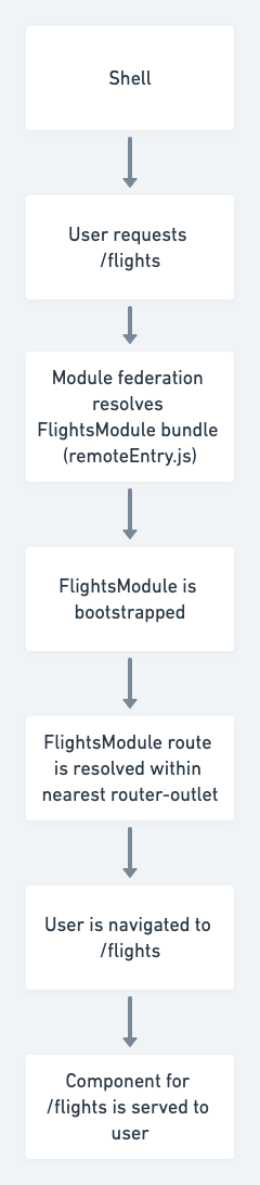 Remote module diagram