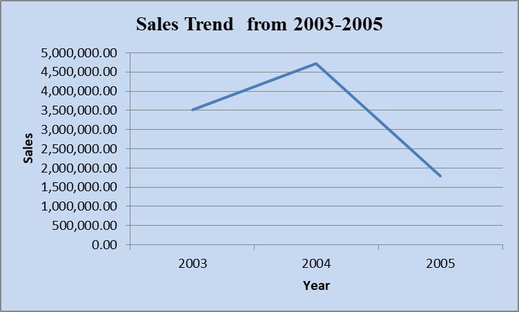 Figure 3: Sales Trend from 2003-2005