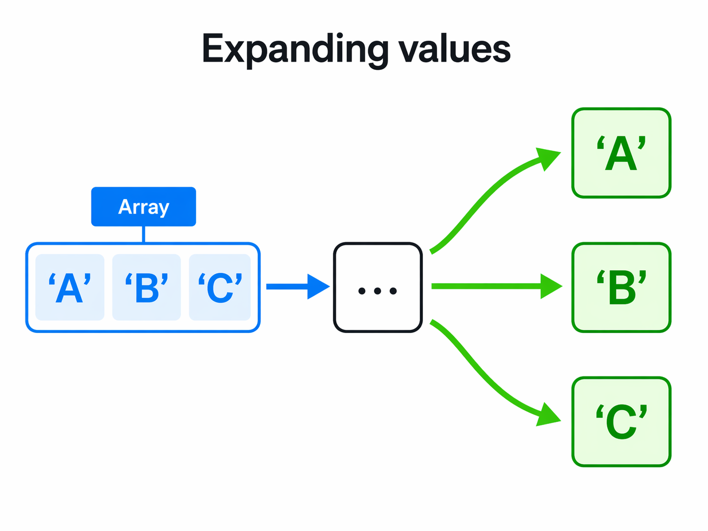 spread operator