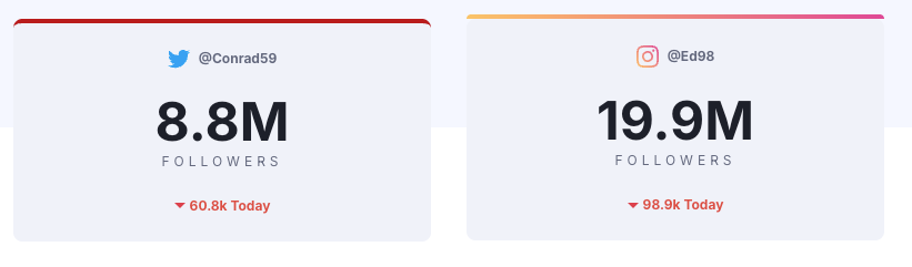 Two social media cards side by side. The one on the left has a solid red border on the top and it curves in slightly at the corners. The one on the right has a gradient border at the top and only curves at the corner, leaving a straight line where it meets the card.