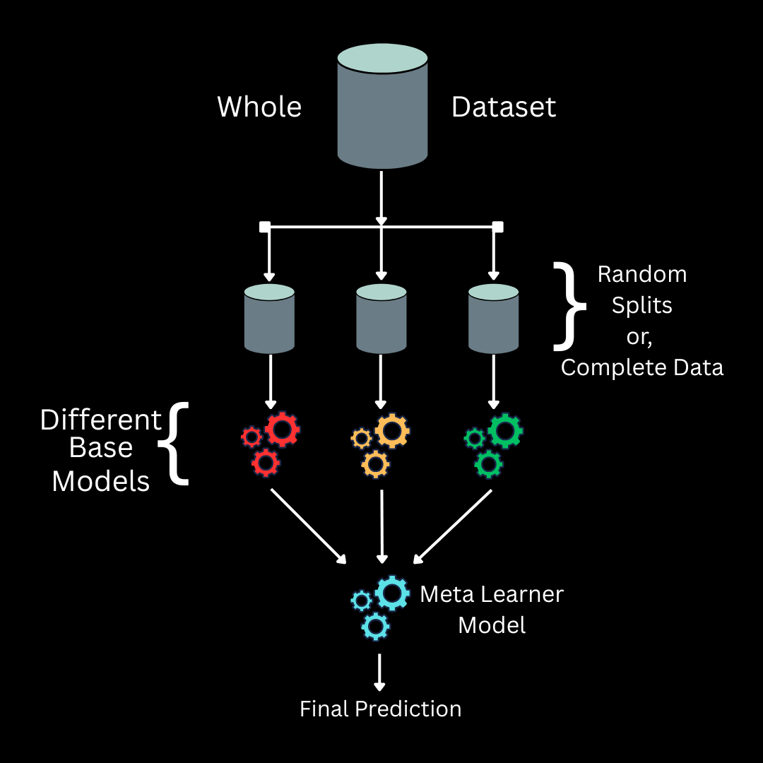 Figure 3. An illustration of a basic Stacking Ensemble architecture