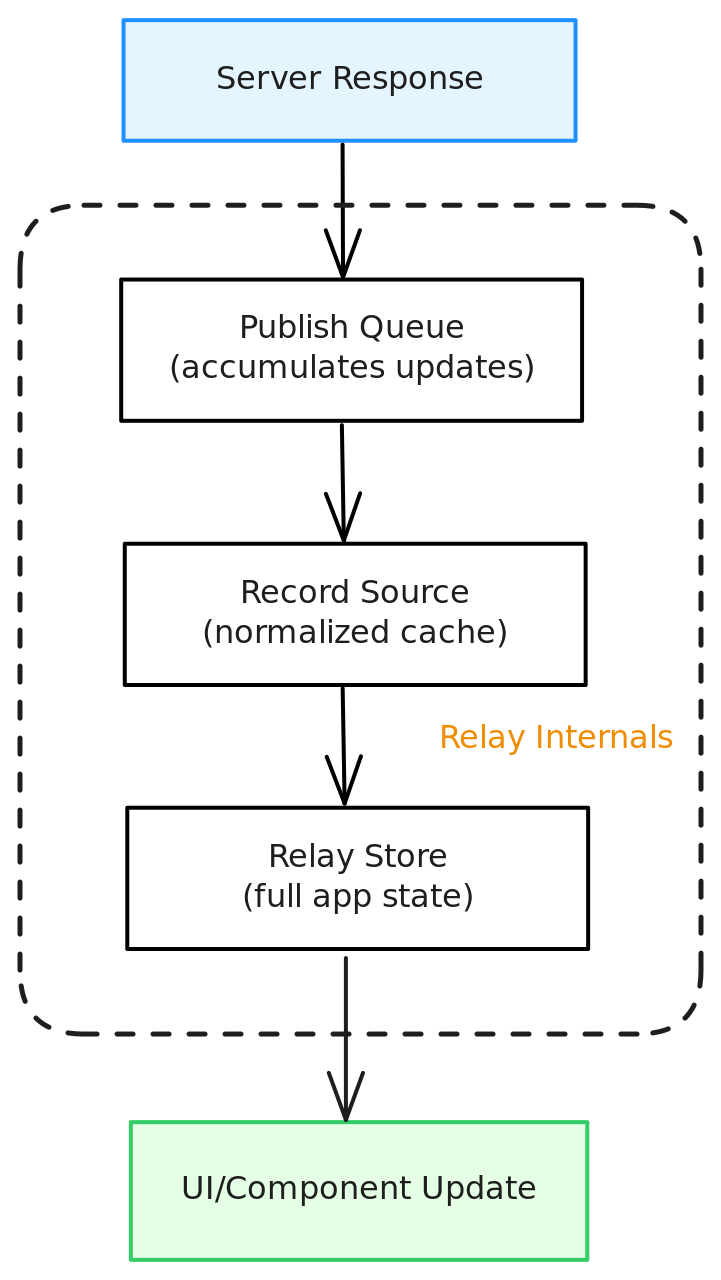 Relay Store Architecture