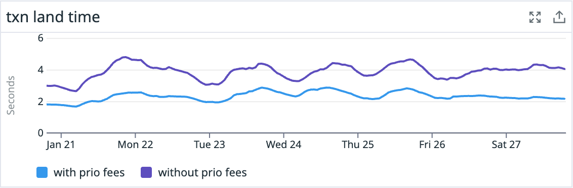 Graph illustrating effect of priority fee on block inclusion