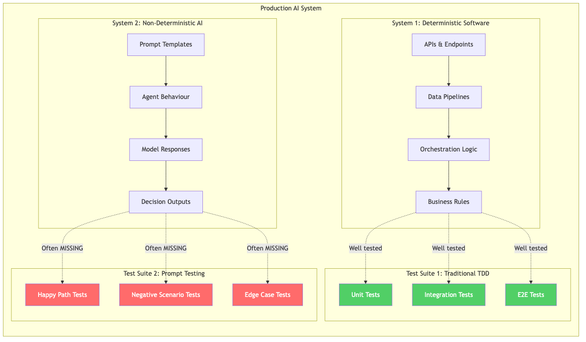 The 7 Practices POC to Production