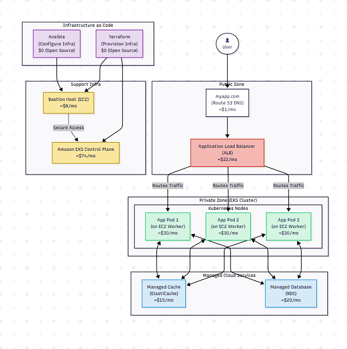 Architectural diagram with k8s, terraform and ansible