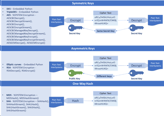 Types of encryptation and decryptation