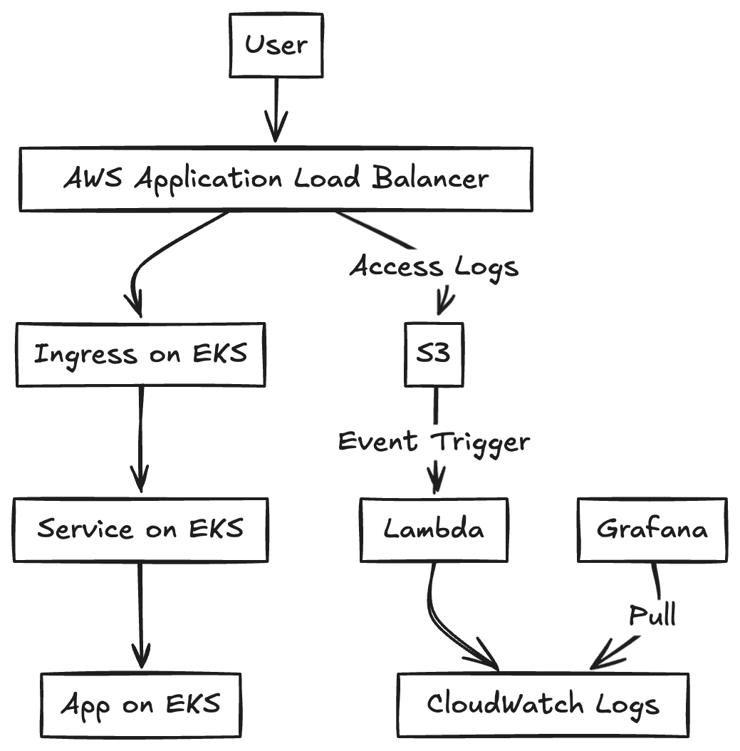 Blog diagram