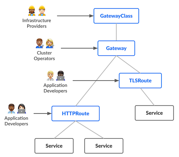 Gateway API is aiming for RBAC