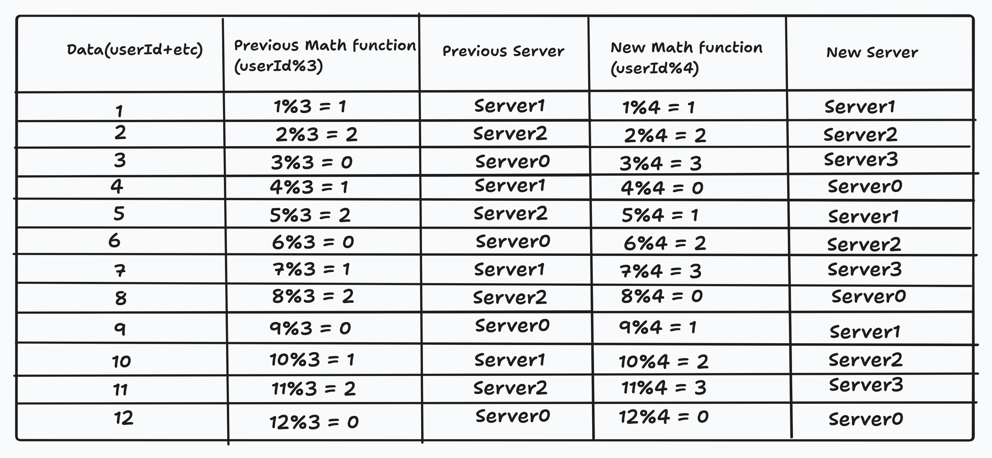 Modulus function with after adding new instance