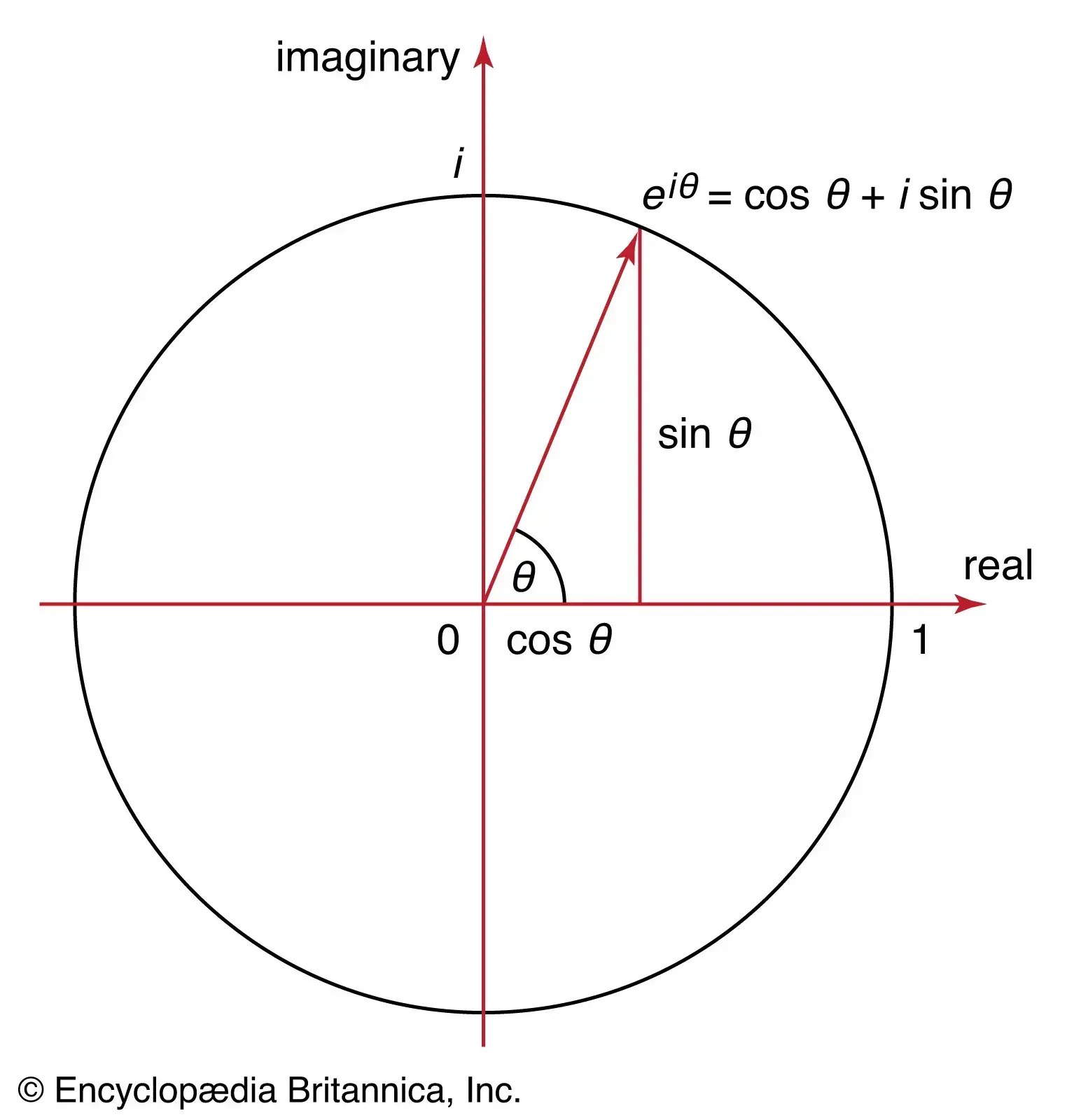 Circle path from eulers