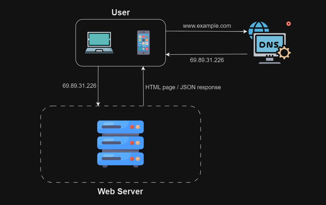 Client Server Architecture