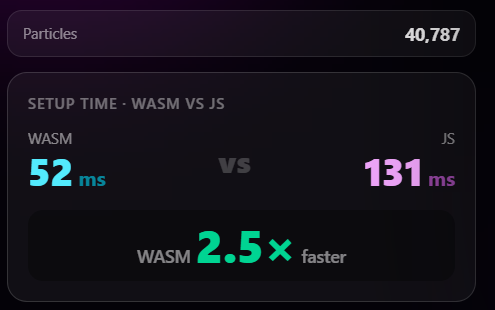 WASM 與 JS 的效能比較測試。 WASM 的速度是 JS 的 2.5 倍。